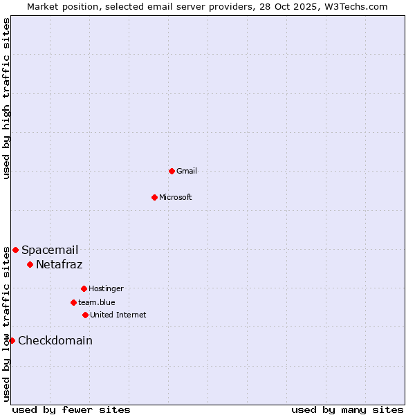 Market position of Netafraz vs. Spacemail vs. Checkdomain