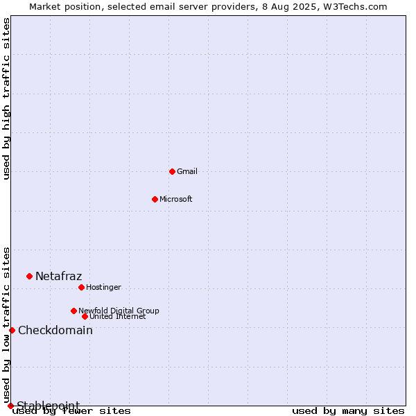 Market position of Netafraz vs. Checkdomain vs. Stablepoint