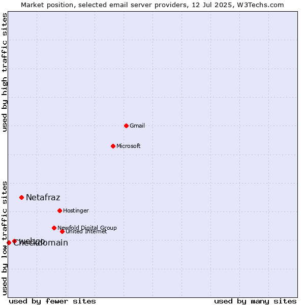 Market position of Netafraz vs. webgo vs. Checkdomain