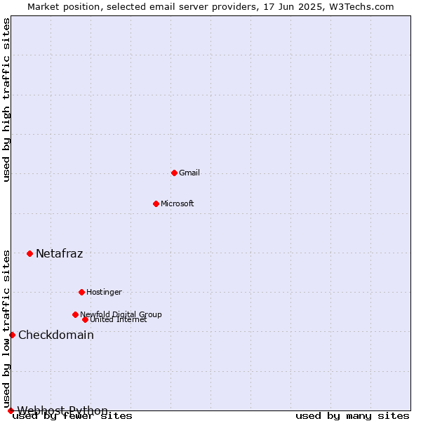 Market position of Netafraz vs. Checkdomain vs. Webhost Python