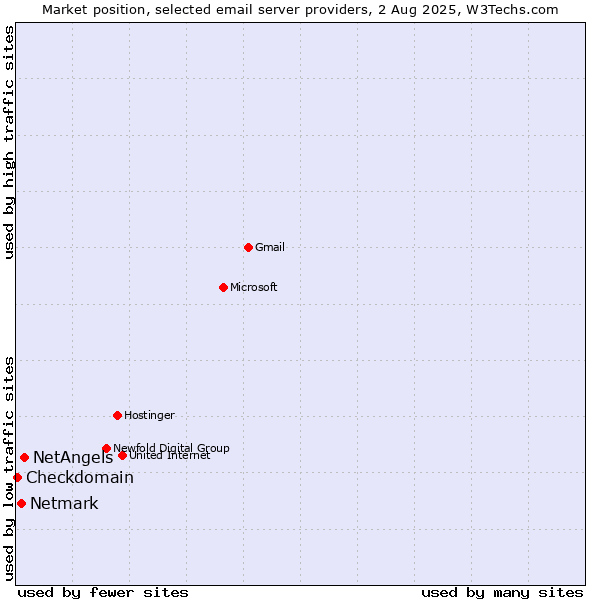 Market position of NetAngels vs. Netmark vs. Checkdomain