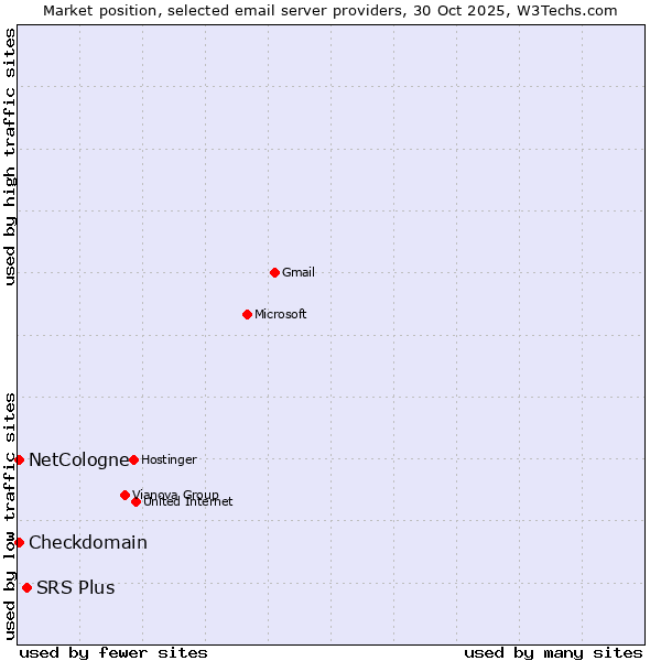 Market position of SRS Plus vs. NetCologne vs. Checkdomain