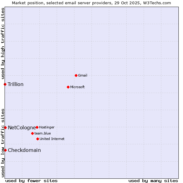 Market position of NetCologne vs. Checkdomain vs. Trillion