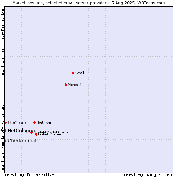 Market position of UpCloud vs. NetCologne vs. Checkdomain