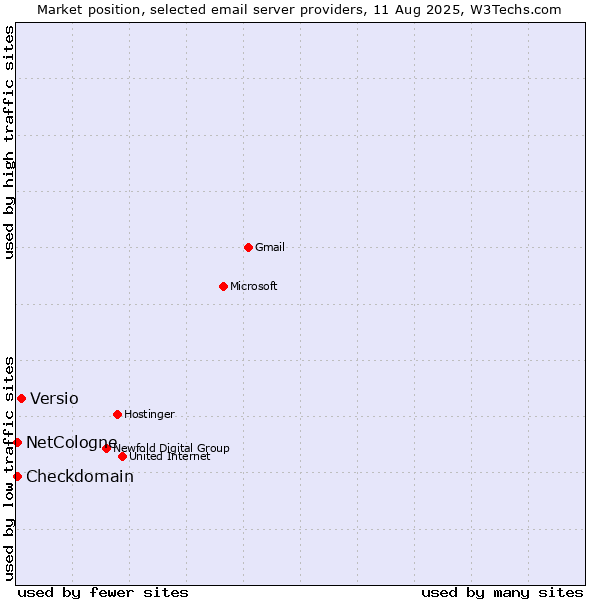 Market position of Versio vs. NetCologne vs. Checkdomain