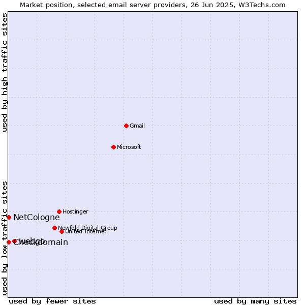 Market position of webgo vs. NetCologne vs. Checkdomain