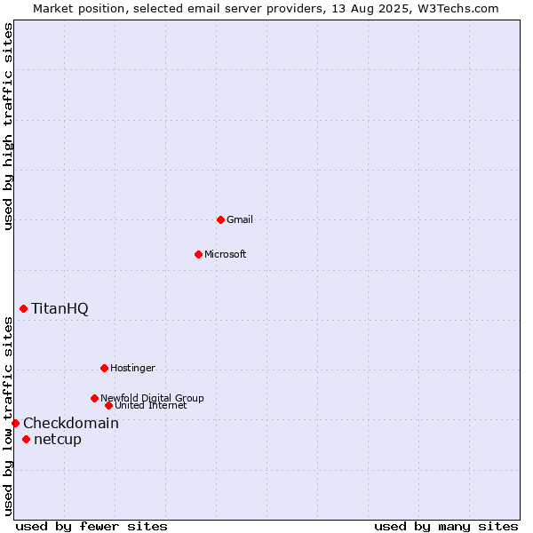 Market position of netcup vs. TitanHQ vs. Checkdomain
