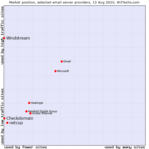 Market position of netcup vs. Checkdomain vs. Windstream