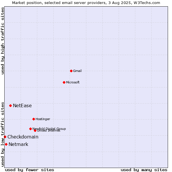 Market position of NetEase vs. Netmark vs. Checkdomain