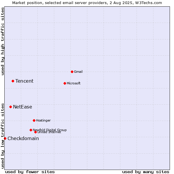 Market position of Tencent vs. NetEase vs. Checkdomain