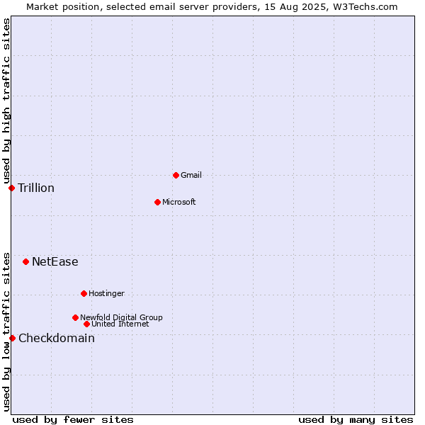 Market position of NetEase vs. Checkdomain vs. Trillion