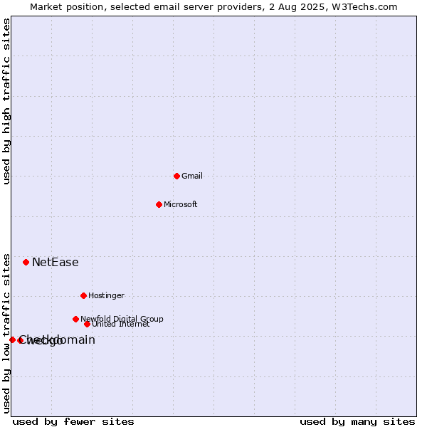 Market position of NetEase vs. webgo vs. Checkdomain