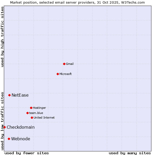 Market position of NetEase vs. Webnode vs. Checkdomain