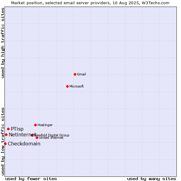 Market position of PTisp vs. Netinternet vs. Checkdomain