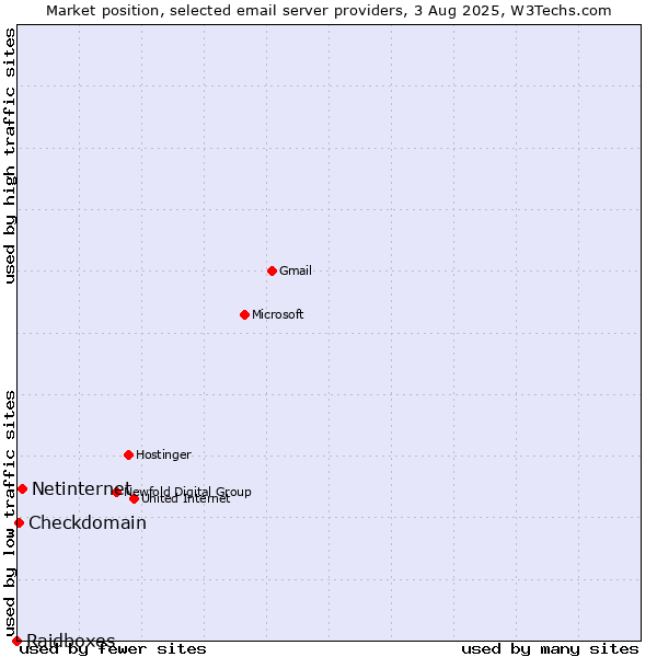 Market position of Netinternet vs. Checkdomain vs. Raidboxes