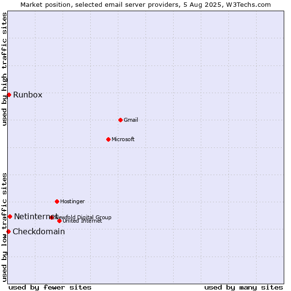 Market position of Netinternet vs. Runbox vs. Checkdomain