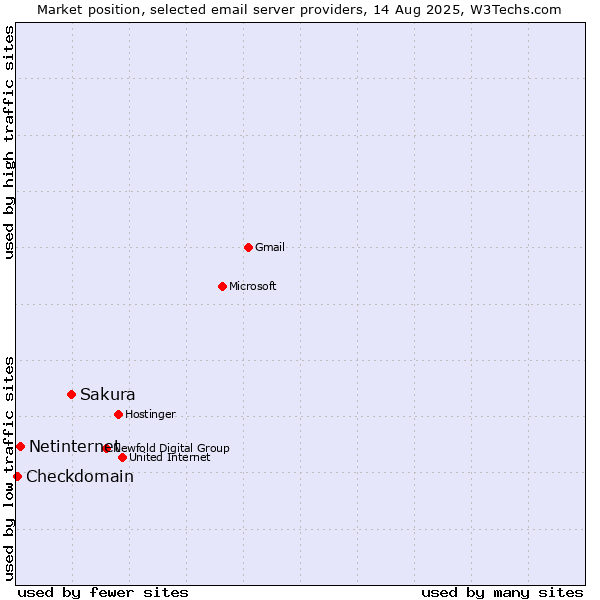 Market position of Sakura vs. Netinternet vs. Checkdomain