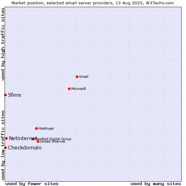 Market position of Netinternet vs. Checkdomain vs. Sfera
