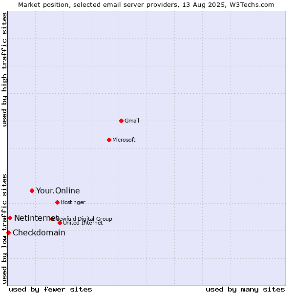 Market position of Your.Online vs. Netinternet vs. Checkdomain