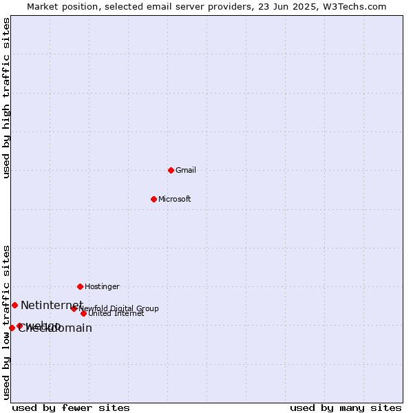 Market position of webgo vs. Netinternet vs. Checkdomain