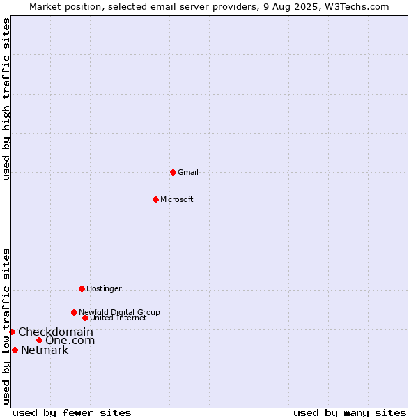 Market position of One.com vs. Netmark vs. Checkdomain