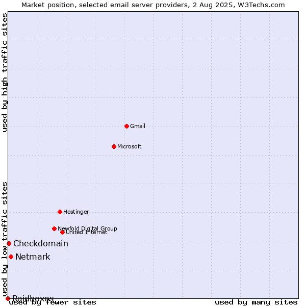 Market position of Netmark vs. Checkdomain vs. Raidboxes