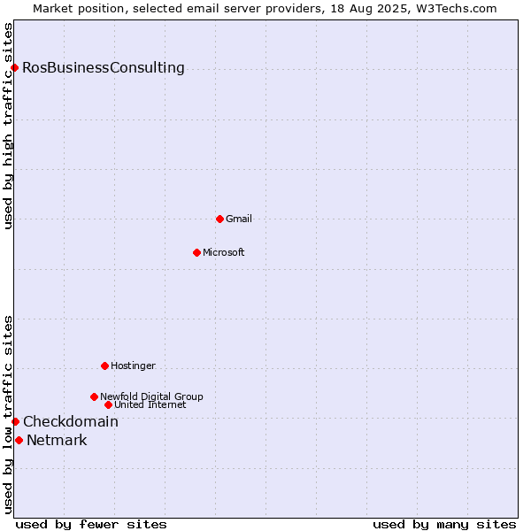 Market position of Netmark vs. Checkdomain vs. RosBusinessConsulting