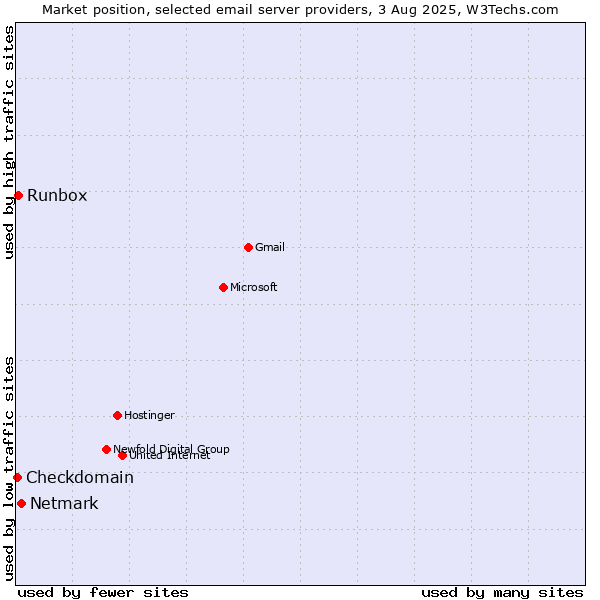 Market position of Netmark vs. Runbox vs. Checkdomain