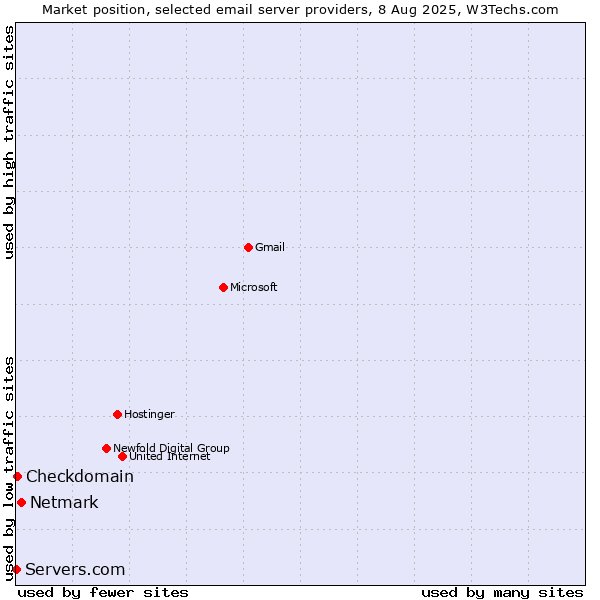Market position of Netmark vs. Checkdomain vs. Servers.com