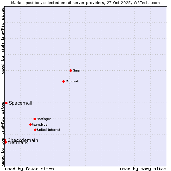 Market position of Spacemail vs. Netmark vs. Checkdomain