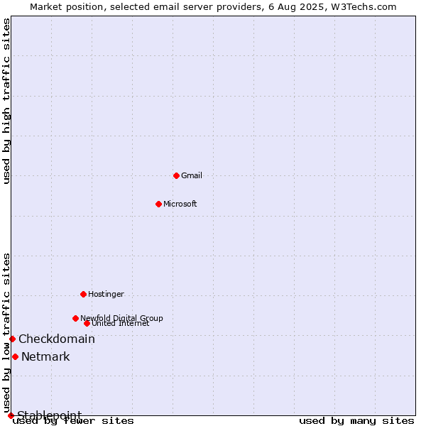 Market position of Netmark vs. Checkdomain vs. Stablepoint
