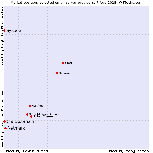 Market position of Netmark vs. Checkdomain vs. Sysbee