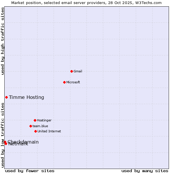 Market position of Timme Hosting vs. Netmark vs. Checkdomain