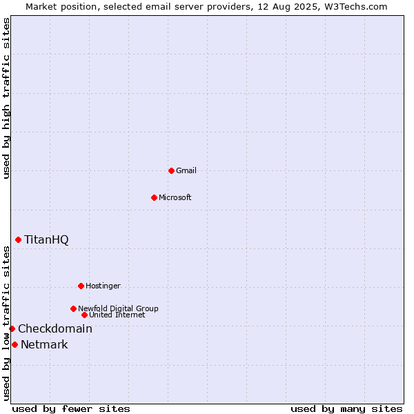Market position of TitanHQ vs. Netmark vs. Checkdomain