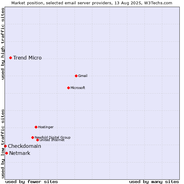 Market position of Trend Micro vs. Netmark vs. Checkdomain