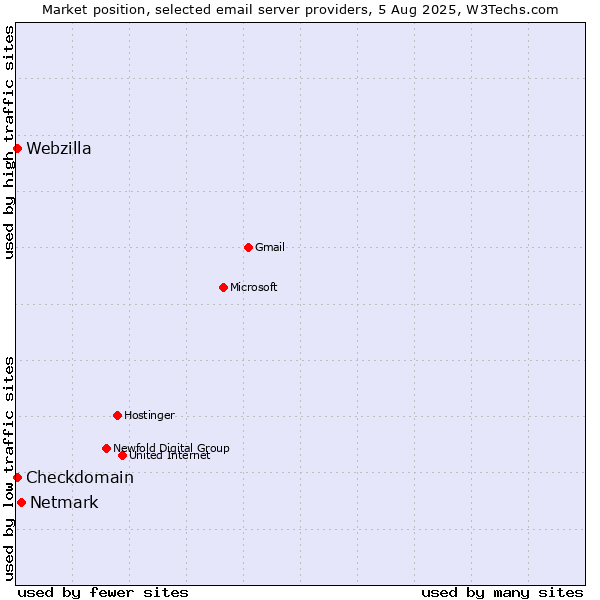 Market position of Netmark vs. Checkdomain vs. Webzilla