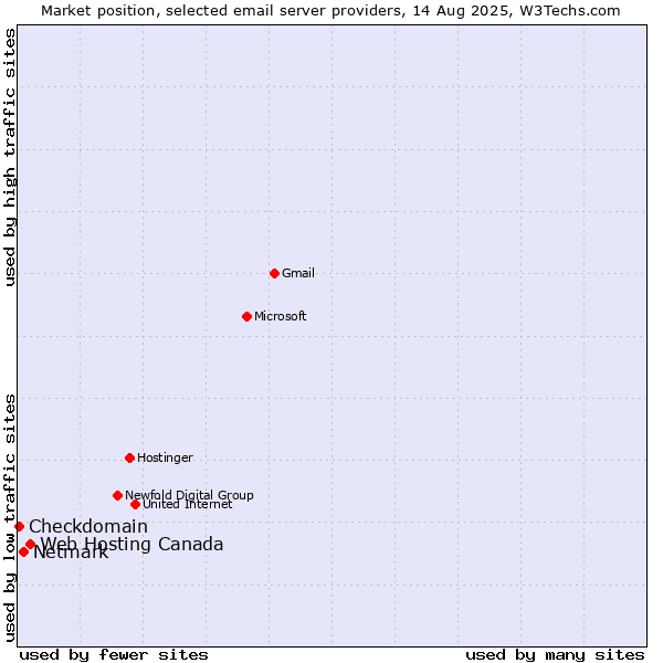 Market position of Web Hosting Canada vs. Netmark vs. Checkdomain