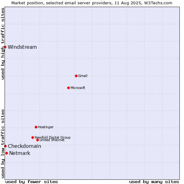 Market position of Netmark vs. Checkdomain vs. Windstream