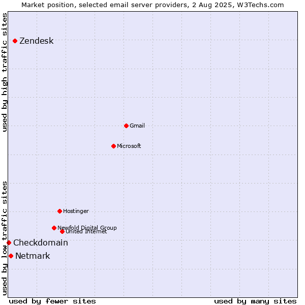 Market position of Zendesk vs. Netmark vs. Checkdomain