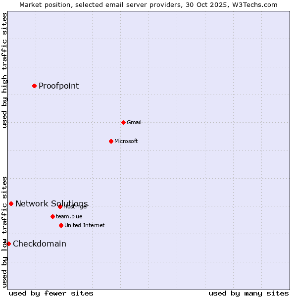 Market position of Proofpoint vs. Network Solutions vs. Checkdomain