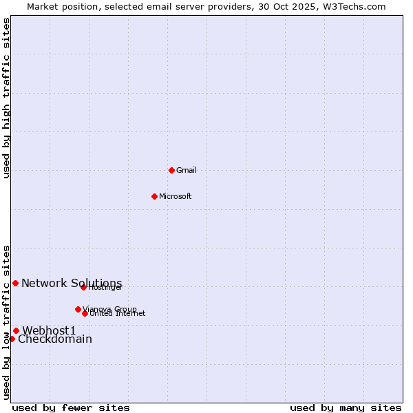 Market position of Webhost1 vs. Network Solutions vs. Checkdomain