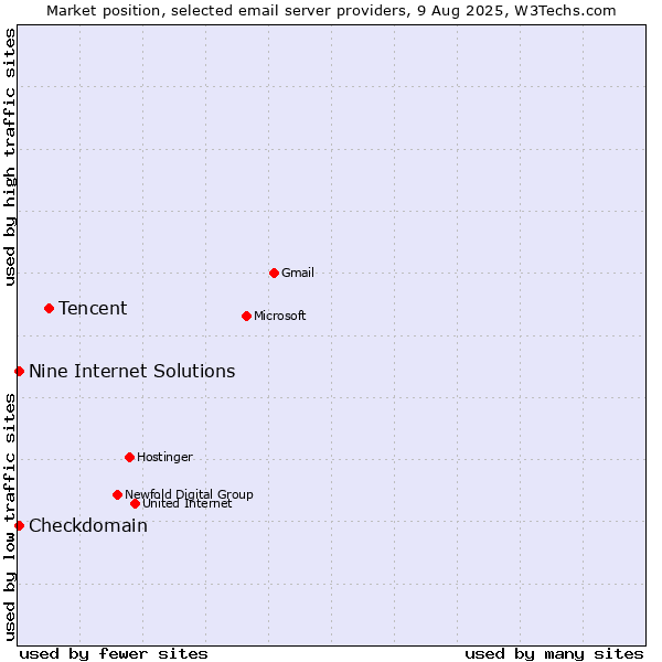 Market position of Tencent vs. Checkdomain vs. Nine Internet Solutions