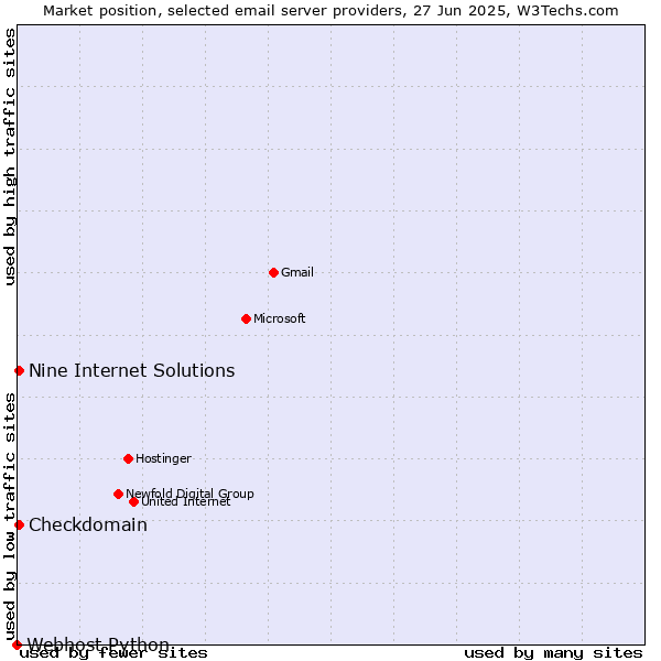 Market position of Checkdomain vs. Nine Internet Solutions vs. Webhost Python