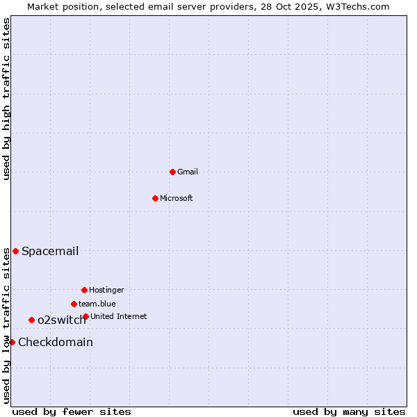 Market position of o2switch vs. Spacemail vs. Checkdomain