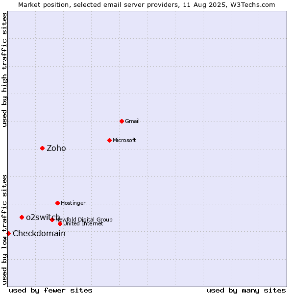 Market position of Zoho vs. o2switch vs. Checkdomain