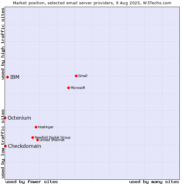 Market position of IBM vs. Checkdomain vs. Octenium