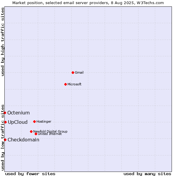 Market position of UpCloud vs. Checkdomain vs. Octenium