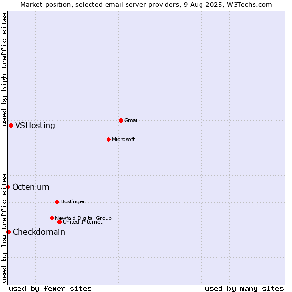 Market position of VSHosting vs. Checkdomain vs. Octenium