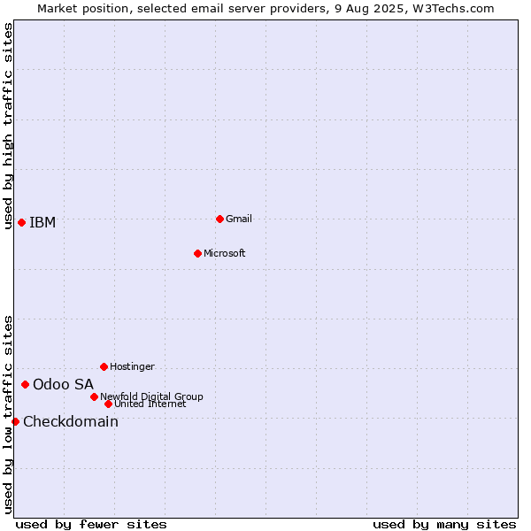 Market position of Odoo SA vs. IBM vs. Checkdomain