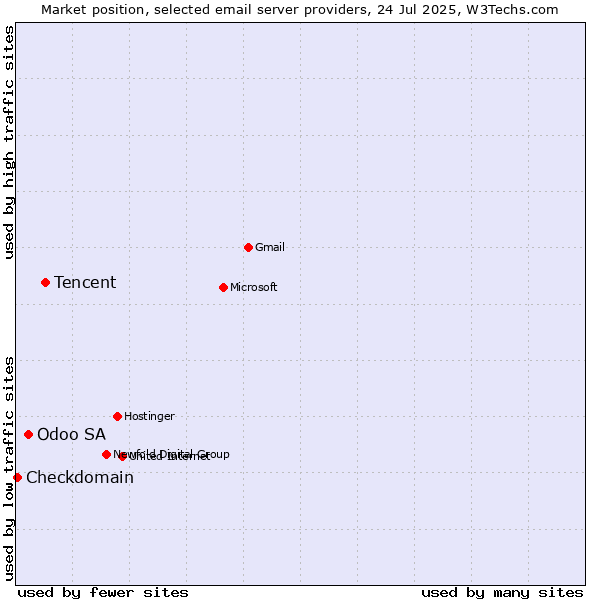 Market position of Tencent vs. Odoo SA vs. Checkdomain